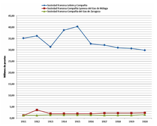 Capitalización de empresas extranjeras de gas en España (1911-1920)