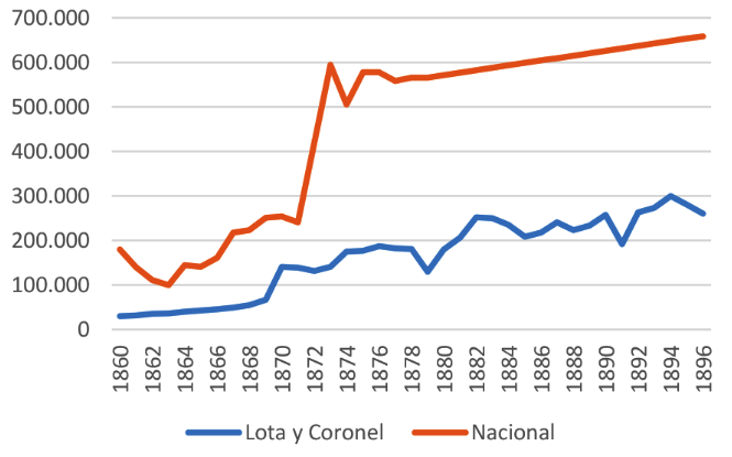 Producción de carbón Compañía Explotadora de Lota y Coronel y producción nacional: 1860-1896, toneladas métricas