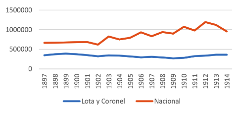 Producción de carbón Compañía Minera de Lota y Coronel y total producción nacional, 1897-1914, toneladas métricas