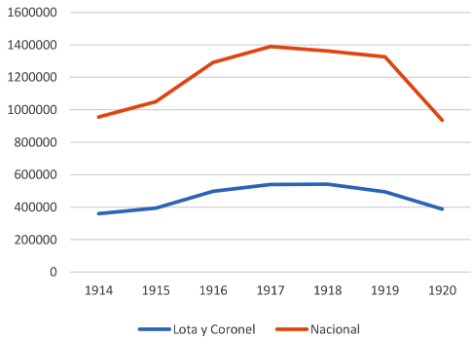Producción de carbón Compañía Minera de Lota y Coronel y total producción nacional, 1914-1920, toneladas métricas