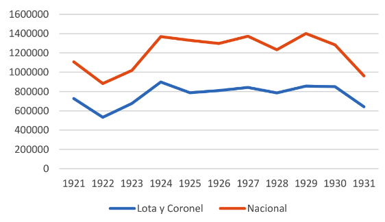 Producción de carbón Compañía Minera e Industrial de Chile y total producción nacional, 1921-1931, toneladas métricas