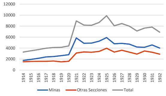 Trabajadores de la Compañía Minera e Industrial de Chile: 1914-1932