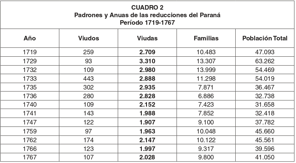 Padrones y Anuas de las reducciones del Paran. Perodo 1719-1767