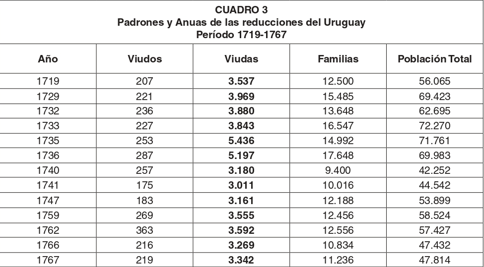 Padrones y Anuas de las reducciones del Uruguay. Perodo 1719-1767