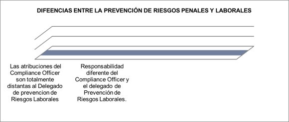 Diferencias entre la prevenci&oacute;n de riesgos penales y laborales