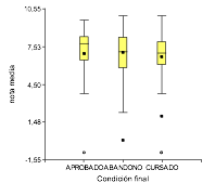 Diagrama de cajas de la nota media en e-status según la condición final de los estudiantes