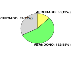 Clasificación de la muestra estudiada según su condición académica