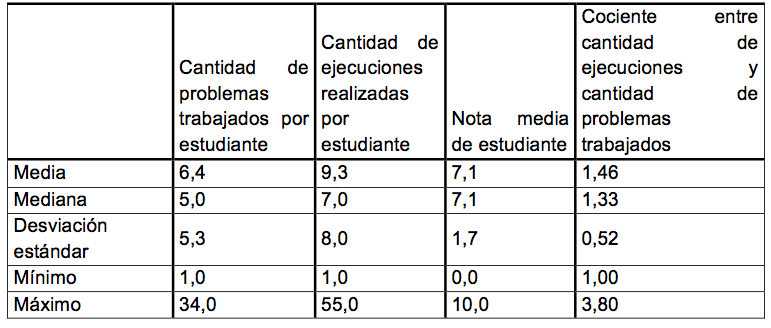 Análisis descriptivo de los indicadores obtenidos de la plataforma