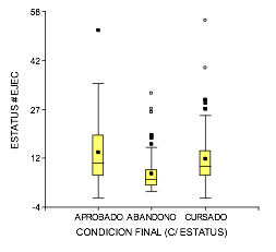 Diagrama de cajas de la cantidad de problemas trabajados según la condición final de los estudiantes.