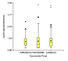 Diagrama de cajas de la cantidad de ejecuciones según la condición final de los estudiantes