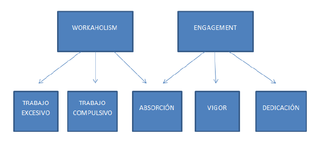 Relación entre workaholism y engagemen