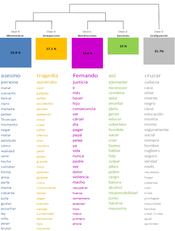 Dendograma de clases (mujeres &ndash; varones)