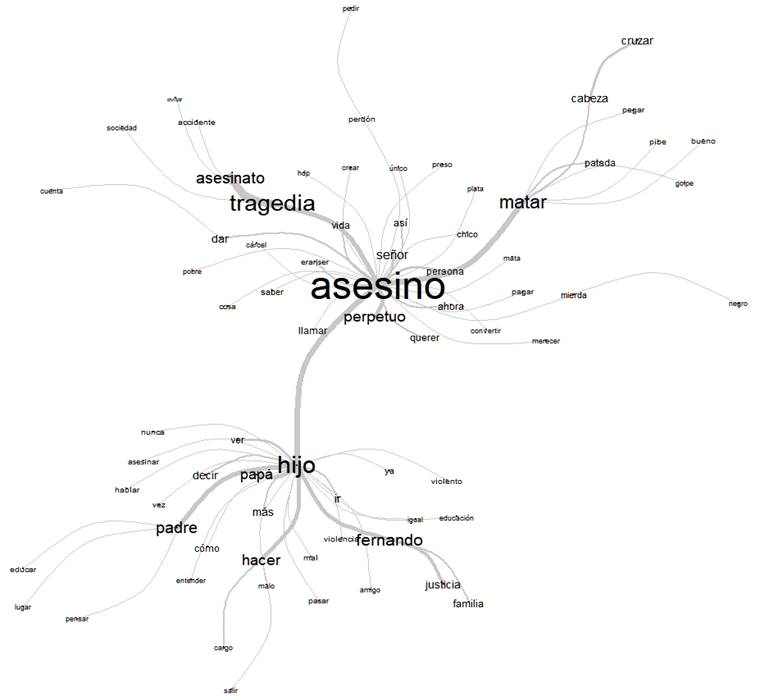 An&aacute;lisis de similitud &ndash; &aacute;rbol m&aacute;ximo (mujeres)