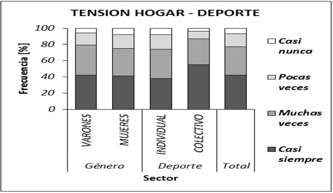 Distribución de “prefiero entrenar antes que estar en mi casa”
