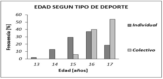 Distribución del deporte practicado en función de la edad