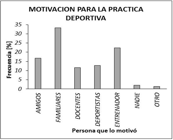 Distribución de las relaciones sociales como agentes de motivación extrínseca