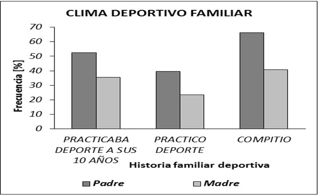 Distribución del contexto familiar y su vínculo con el deporte en el que crecen los deportistas