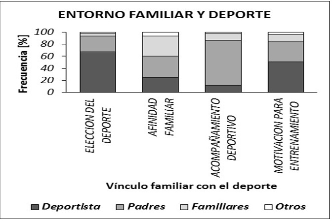 Distribución del contexto familiar y social en el que se desarrollan los deportistas