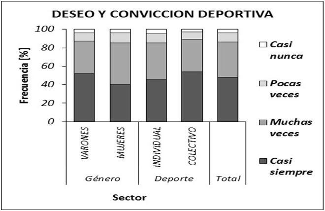 Distribución de “tengo bien en claro que ser deportista es los que más quiero en la vida”