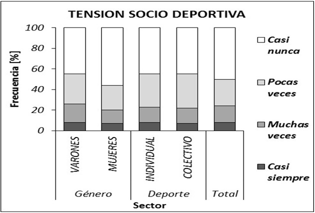 Distribución de “me da bronca si tengo una fiesta y no puedo ir porque al otro día tengo una competencia”