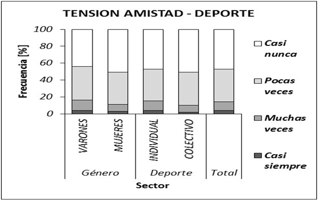 Distribución de “prefiero estar con mis amigos antes que estar entrenando”