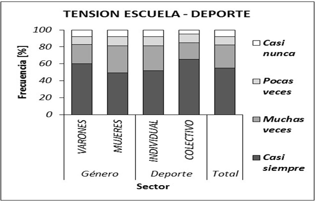 Distribución de “prefiero entrenar antes que estar en la escuela o estudiando”