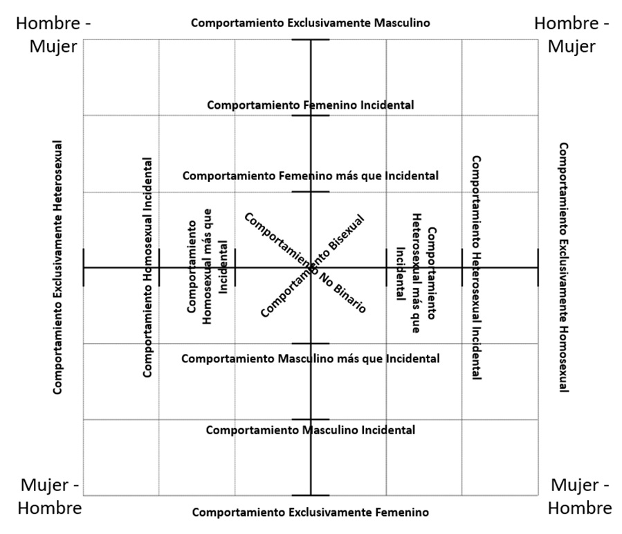 Cuadrantes del g&eacute;nero y del comportamiento sexual