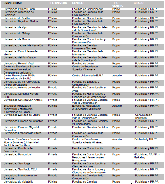 INSTITUCIONES QUE IMPARTEN GRADOS OFICIALES EN PUBLICIDAD EN ESPA�A 2017S2018