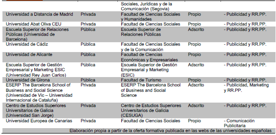 INSTITUCIONES QUE IMPARTEN GRADOS OFICIALES EN PUBLICIDAD EN ESPA�A 2017S2018