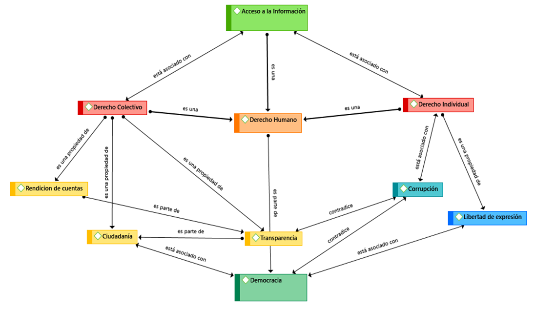 Red sem�ntica a partir del an�lisis efectuado