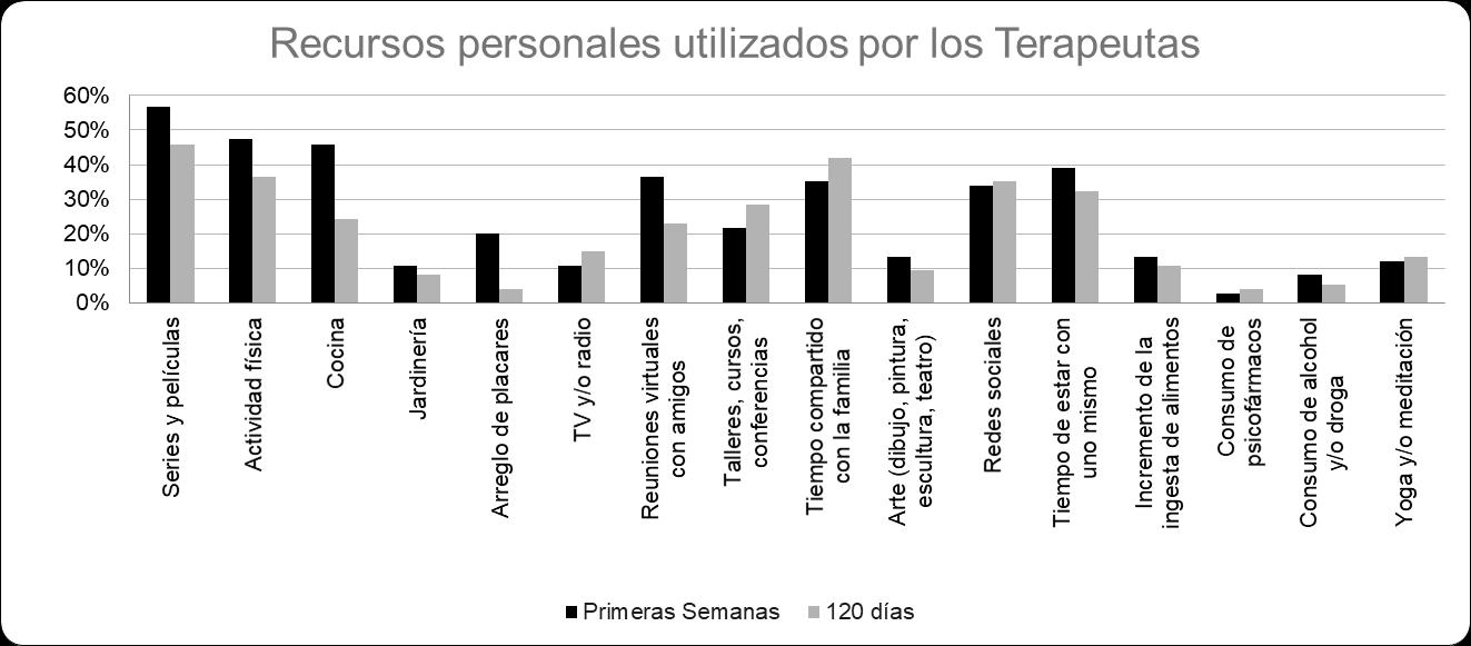 Comparaci�n de los recursos personales utilizados por los terapeutas en las primeras semanas y a los 120 d�as de cuarentena