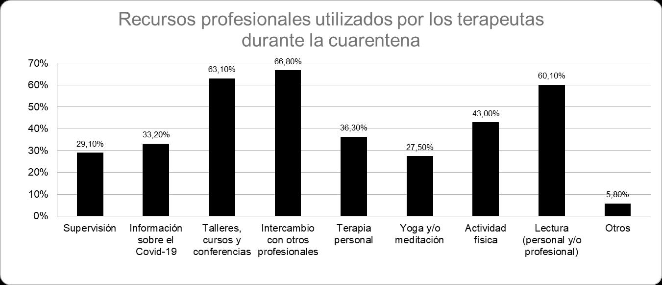 Recursos profesionales utilizados por los terapeutas durante la cuarentena