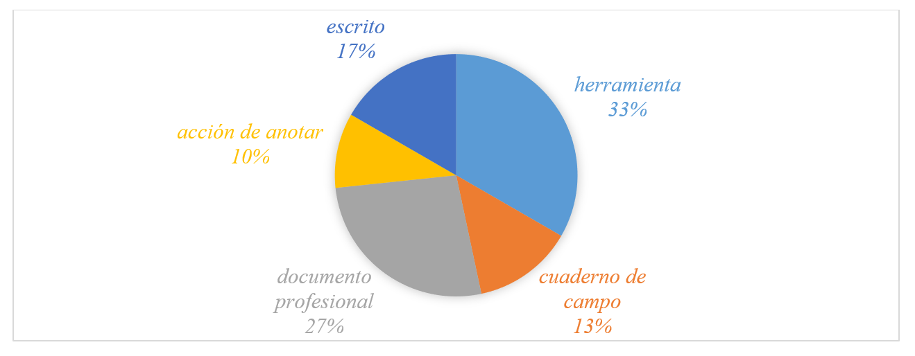 Porcentajes sobre las concepciones de estudiantes Sobre el concepto de registro