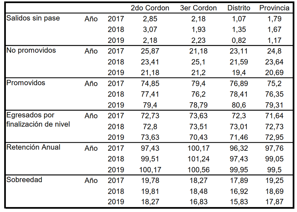 Promedio de cada indicador por cordn en comparacin con distrito y provincia, datos expresados en porcentajes