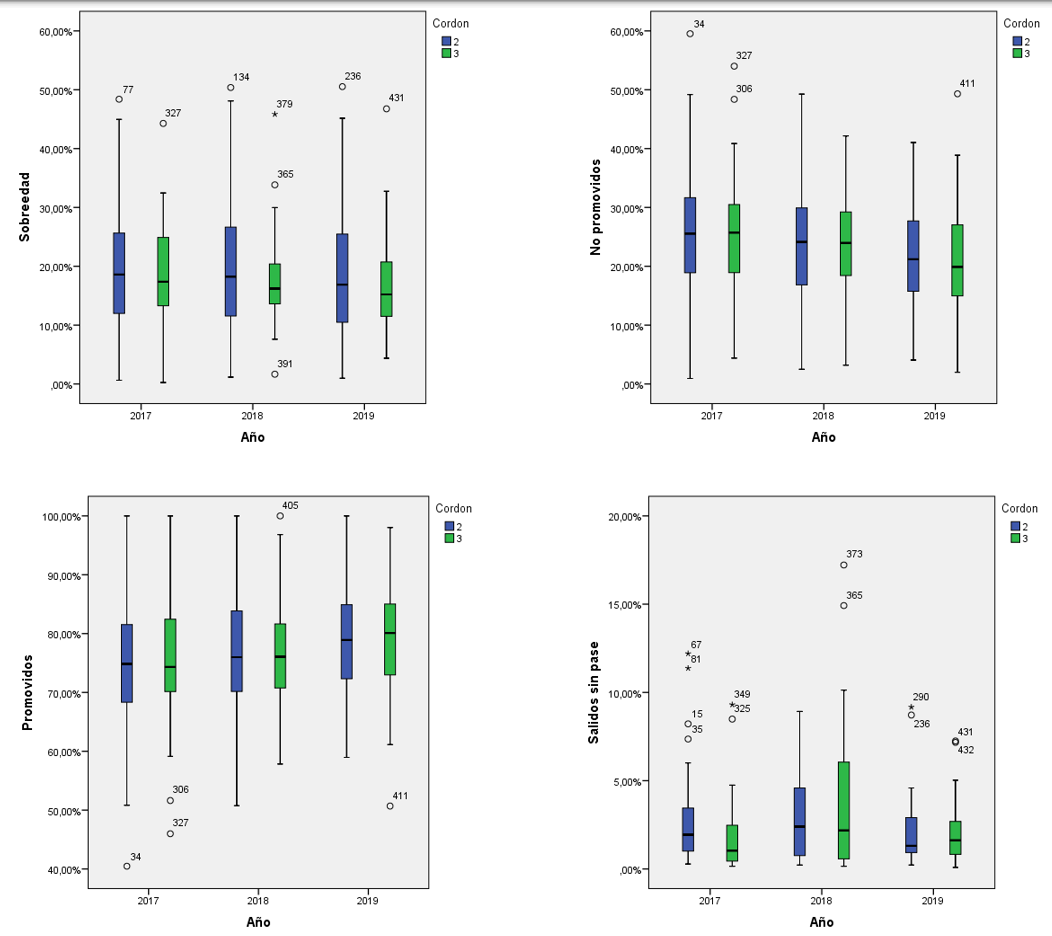 Grficos de caja para los indicadores sobreedad, no promovidos, promovidos, salidos sin pase, diferenciados por cordn para los aos 2017-2019