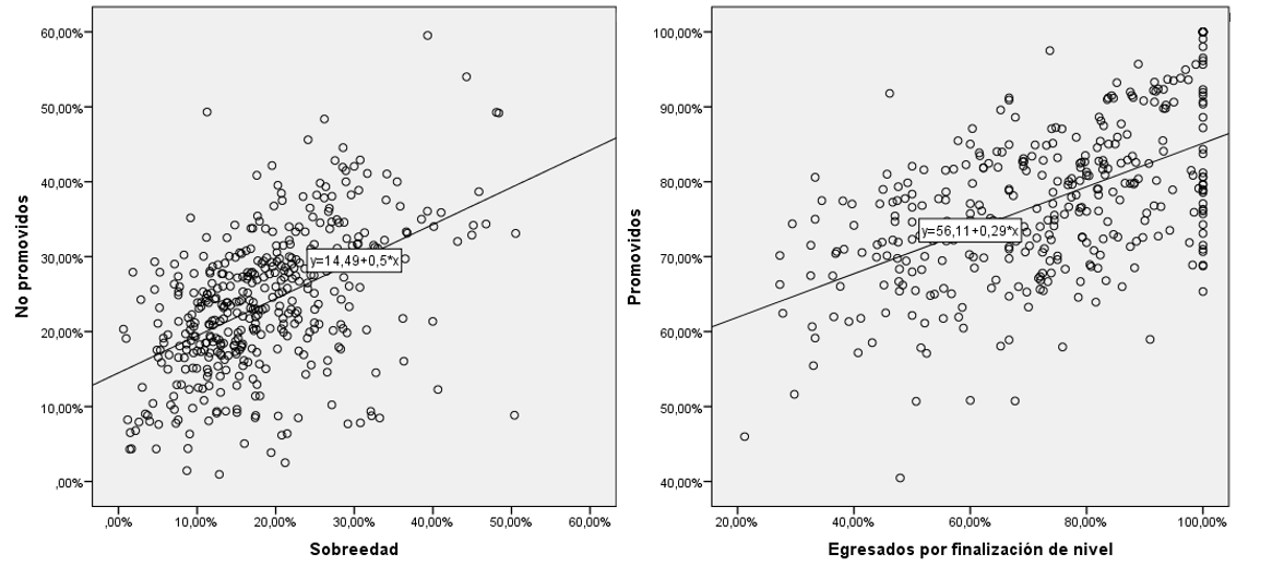 Relacin no promovidos/sobreedad ypromovidos/egresados por finalizacin denivel, tomando de manera conjunta los cordones 2 y 3.