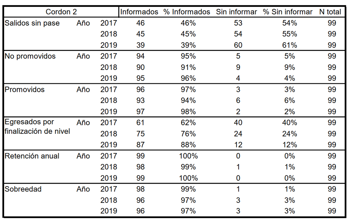 Cantidad de escuelas que informaron cada indicador segn el ao para el cordn 2