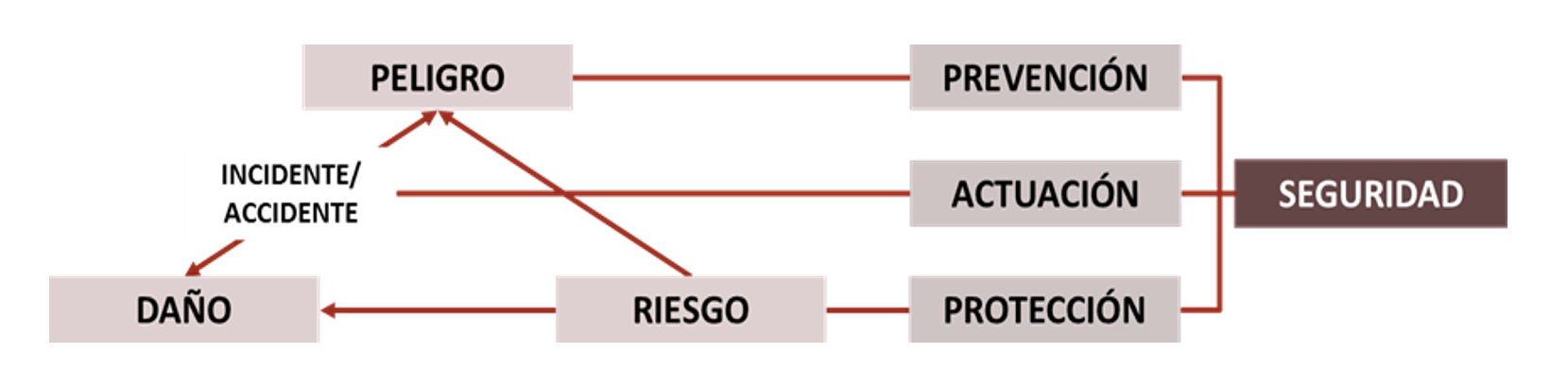 Seguridad y conceptos afines.
