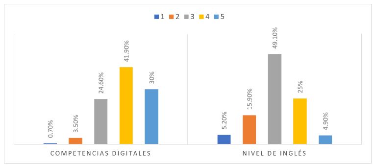 Comparaci�n: Nivel de competencias digitales y nivel de ingl�s.