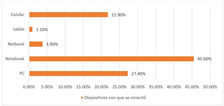 Dispositivos utilizados para conectarse a las clases virtuales