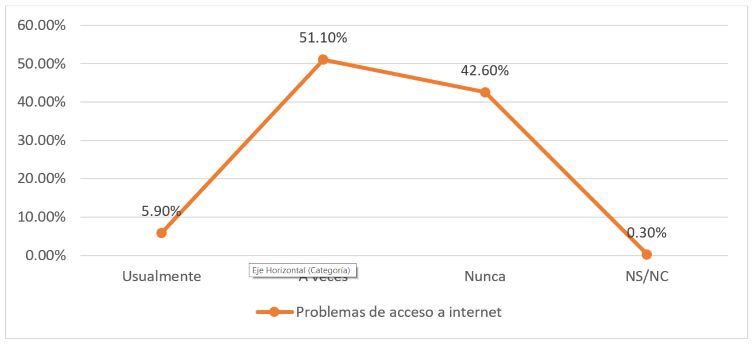 Grado de dificultad para acceder a internet