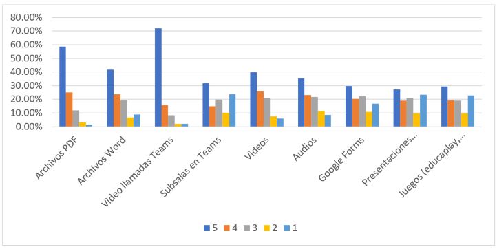 Grado de utilidad de los recursos did�cticos