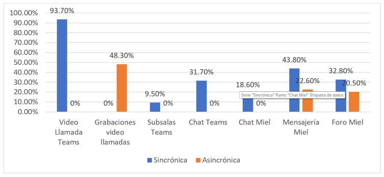 Comparaci�n de la efectividad de las herramientas sincr�nicas y asincr�nicas