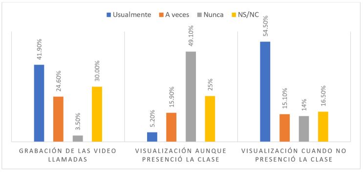 Grado de utilizaci�n de las clases grabadas