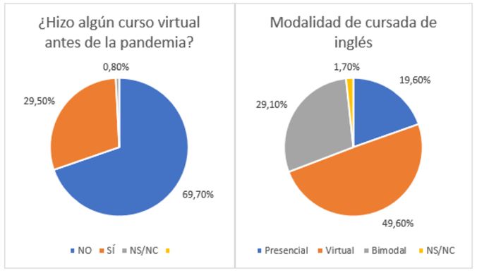 Comparaci�n entre la experiencia previa de cursos virtuales y la elecci�n del tipo de modalidad para la cursada de la materia.