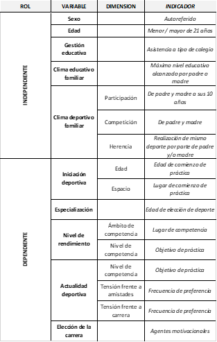 Operacionalización de las variables de estudio