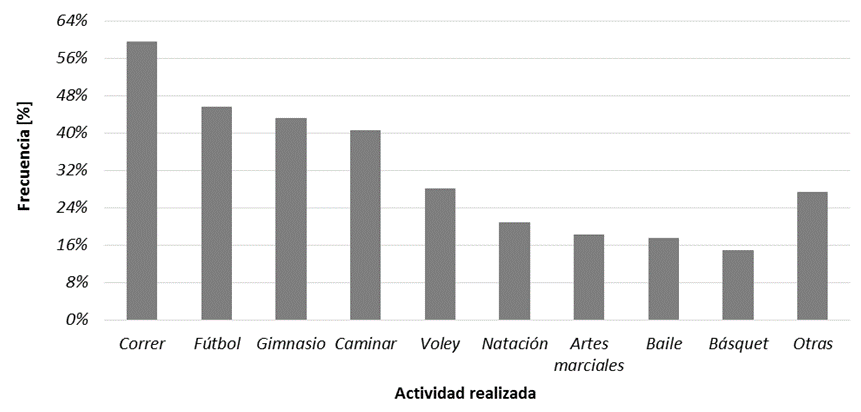 Distribución de las prácticas corporales elegidas durante la adolescencia (sobre el 99,2% de los estudiantes)
