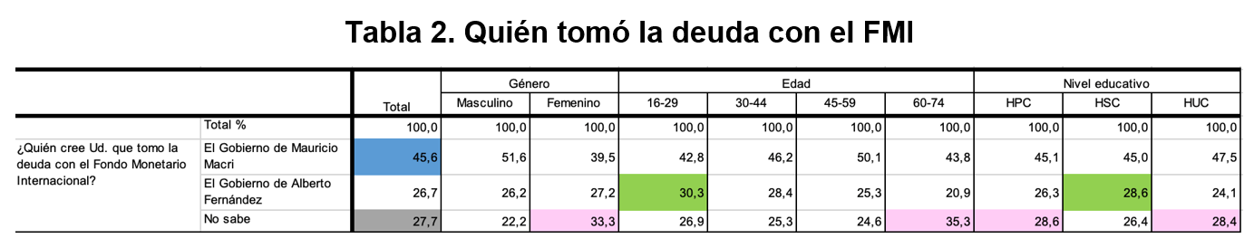Qui�n tom� la deuda con el FMI