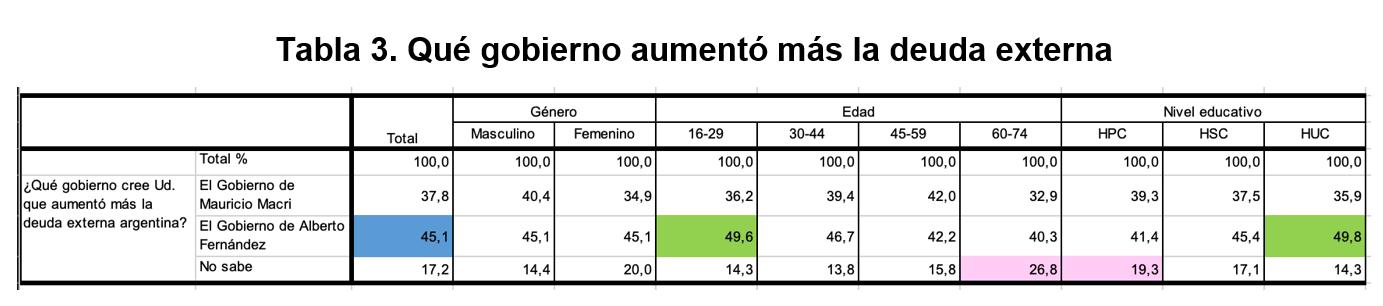 Qu� gobierno aument� m�s la deuda externa