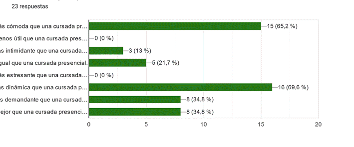 Valoraci�n de la cursada virtual